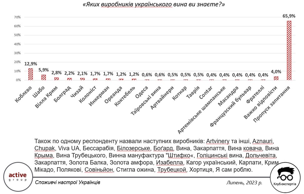 65% українців не змогли згадати жодного бренду вітчизняного вина – соцопитування